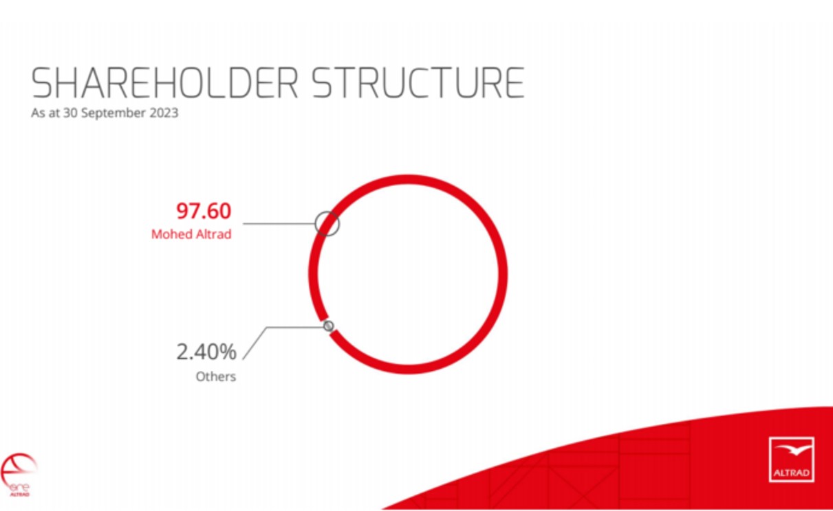 Shareholder Structure